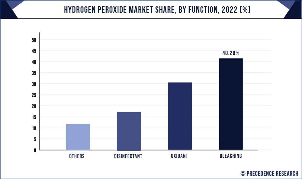 Hydrogen Peroxide Market Share, By Function, 2022 (%)