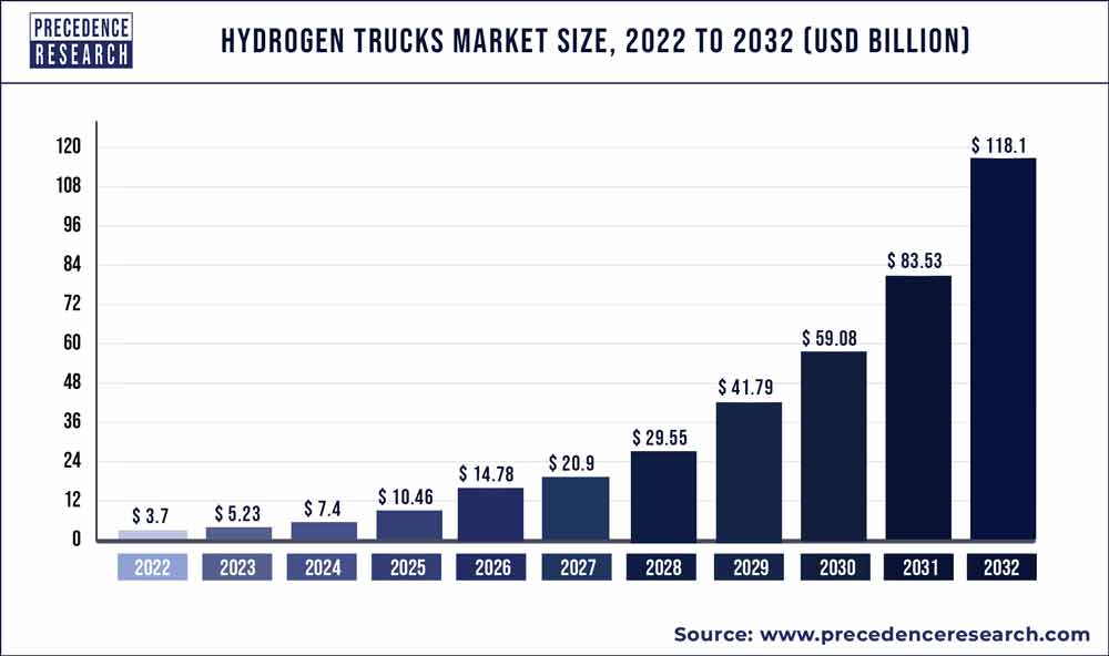 Hydrogen Trucks Market Size 2023 To 2032