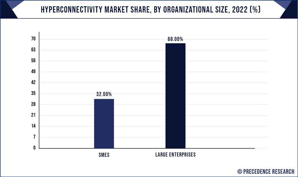 Hyper Connectivity Market Share, By Organizational Size, 2022 (%)