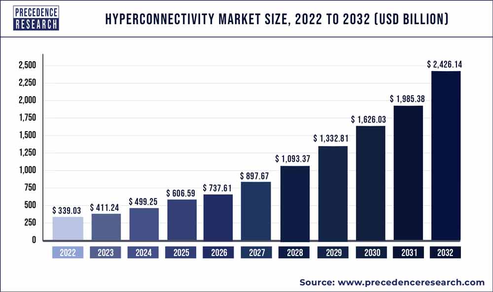 Hyper Connectivity Market Size 2022 To 2030