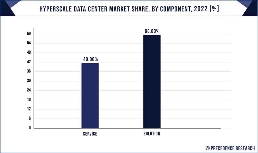 Hyperscale Data Center Market Share, By Component, 2021 (%)