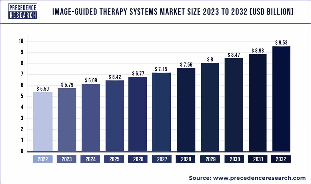 Image guided Therapy Systems Market Size 2023 To 2032