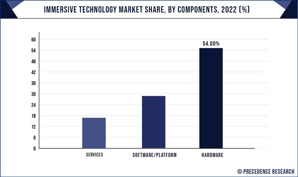 Immersive Technology Market Share, By Component, 2021 (%)
