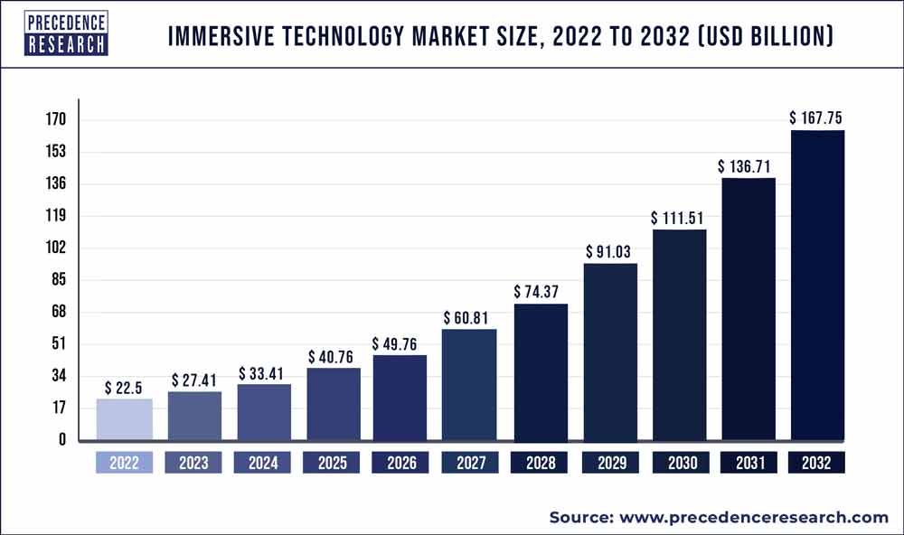 Immersive Technology Market Size 2022 To 2030