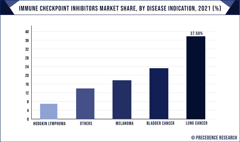 Immune Checkpoint Inhibitors Market Share, By Disease Indication, 2022 (%)