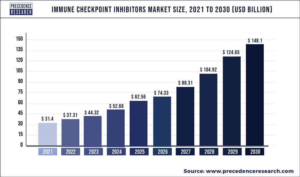 Immune Checkpoint Inhibitors Market Size 2022 To 2030