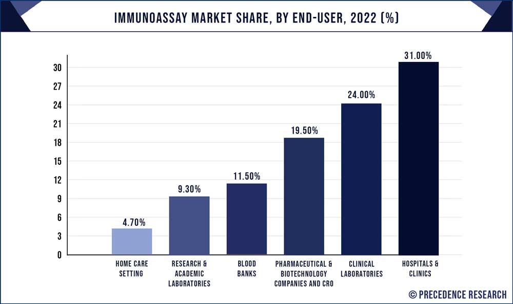 Immunoassay Market Share, By End-User, 2022 (%) - Precedence Statistics