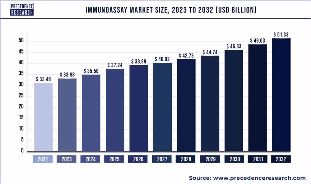Immunoassay Market Size 2023 To 2032 - Precedence Statistics