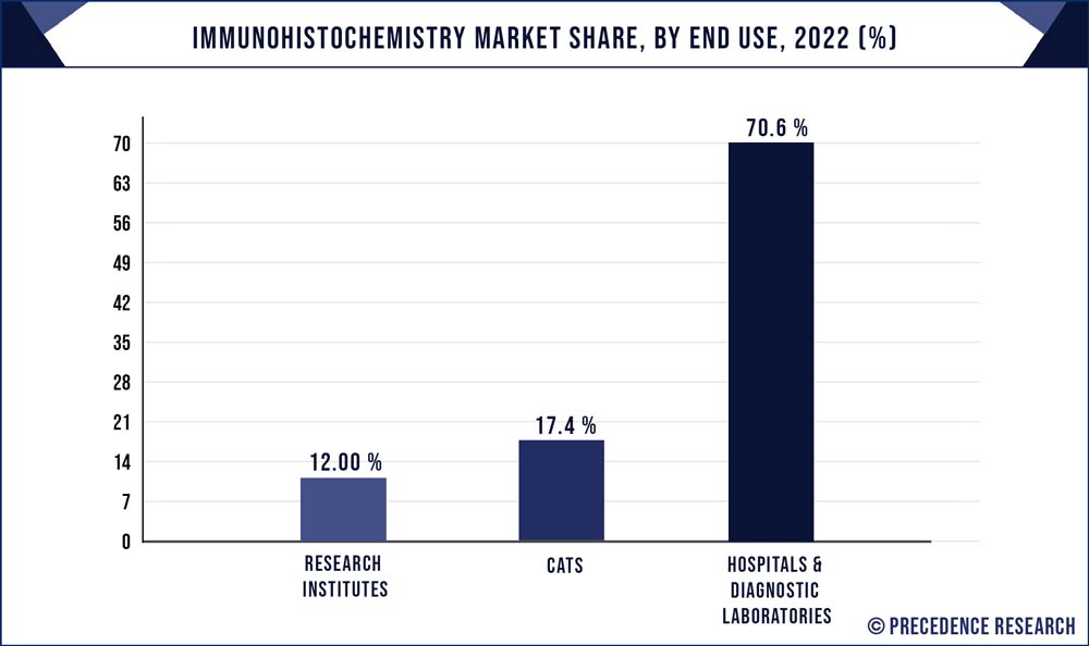 Immunohistochemistry Market Share, By End Use, 2022 (%)