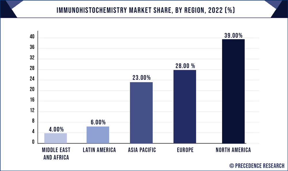 Immunohistochemistry Market Share, By Region, 2022 (%)