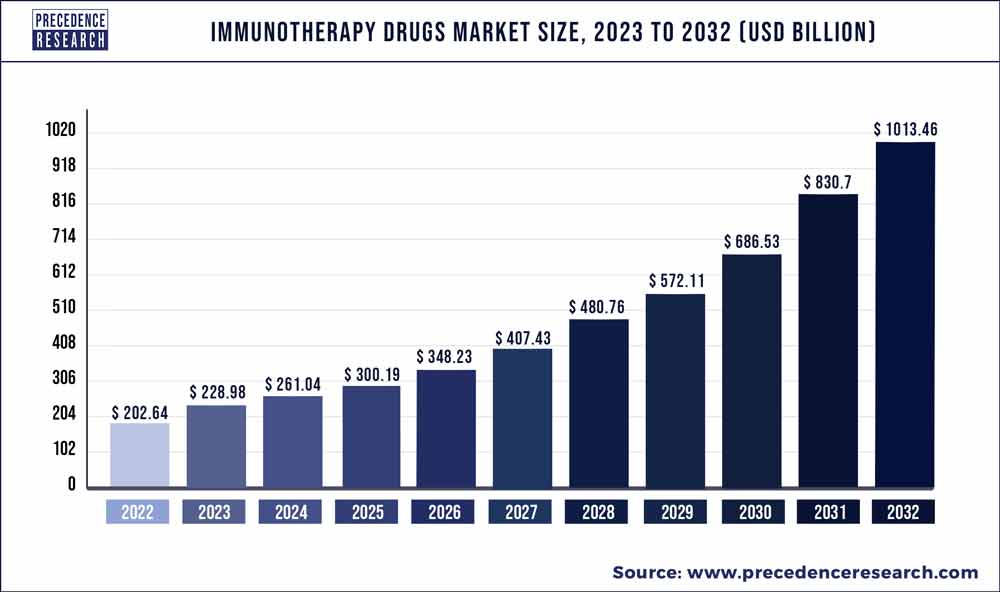 Immunotherapy Drugs Market Size 2022 to 2032