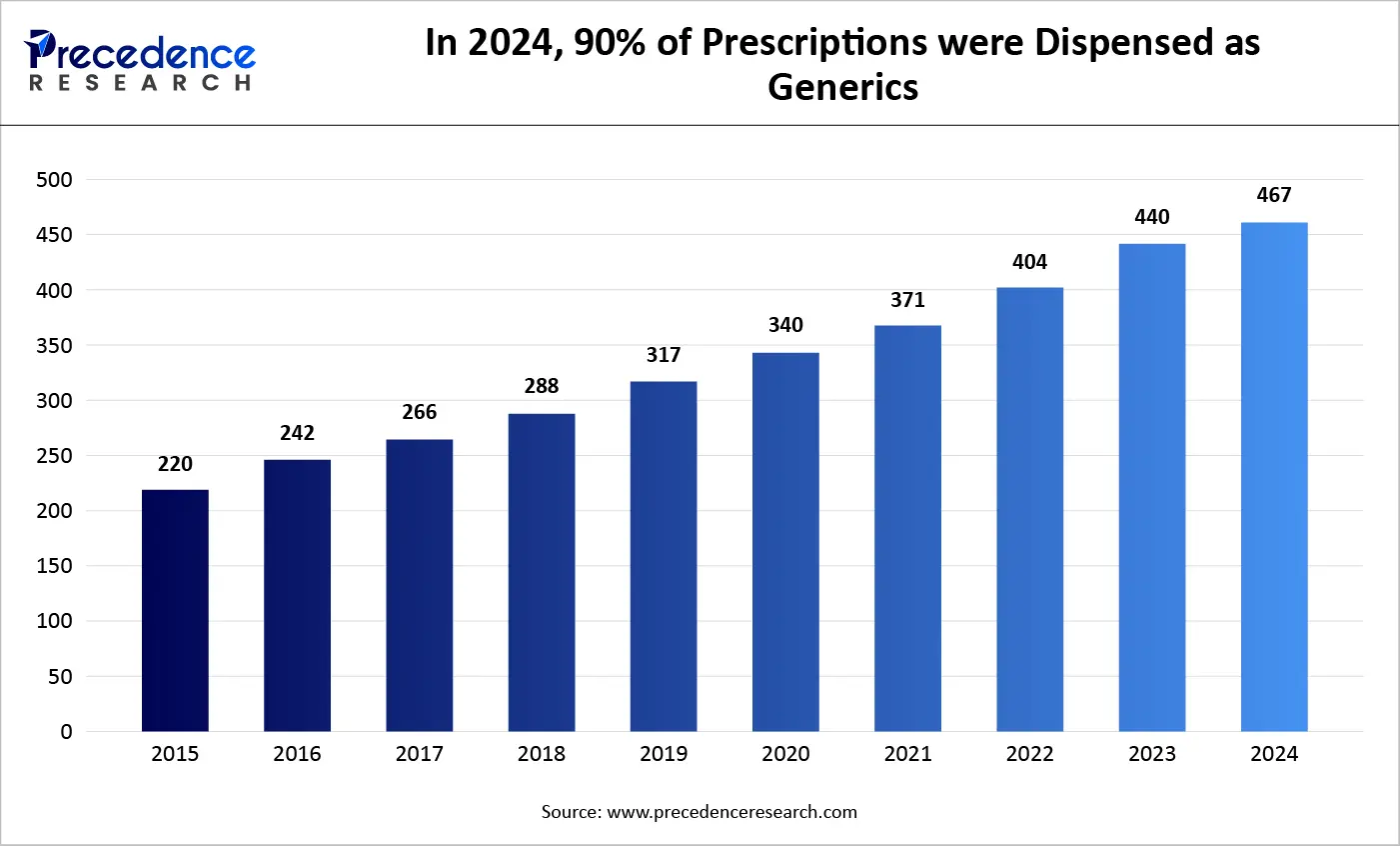 In 2024, 90% of Prescriptions were Dispensed as Generics