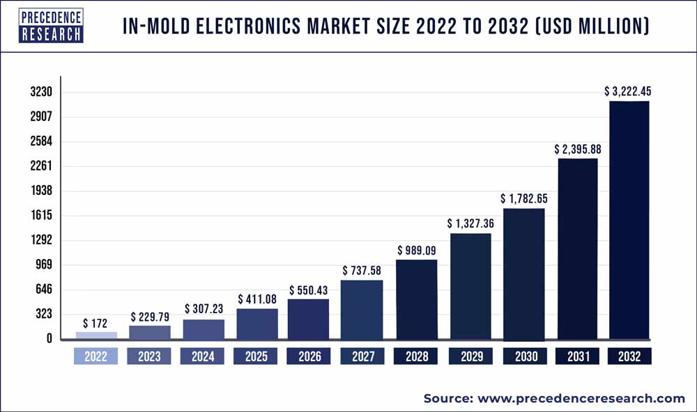 In-Mold Electronics Market Size 2022-2030