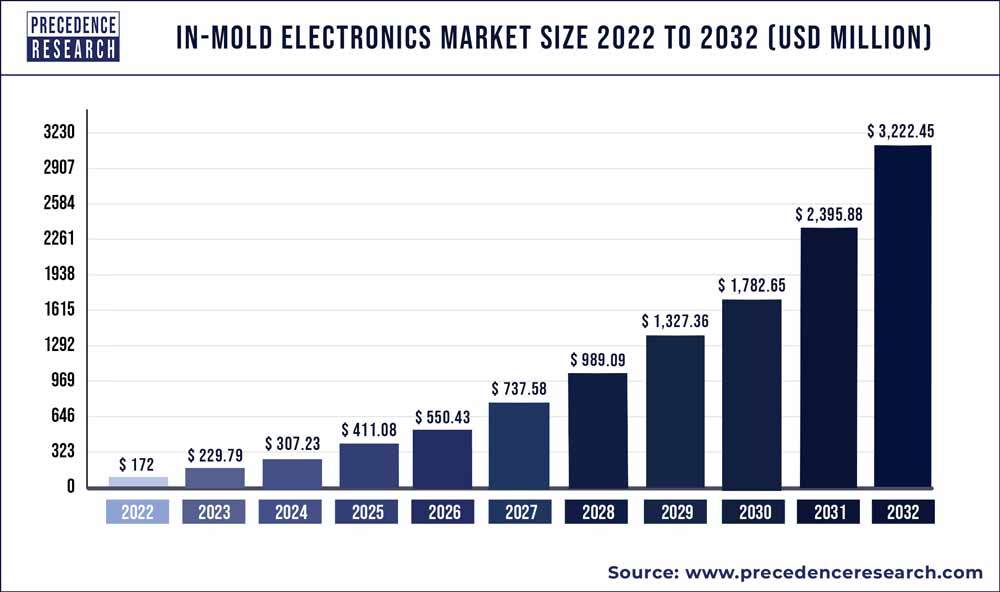 In-Mold Electronics Market Size 2023-2032