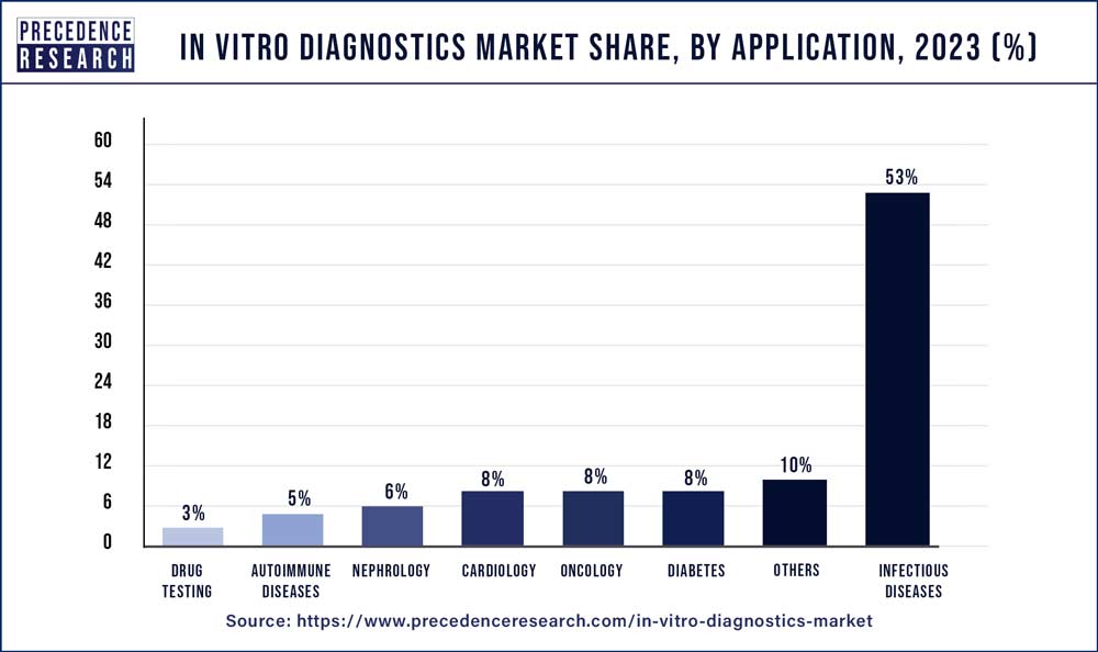 In Vitro Diagnostics Market Share, By Application, 2022 (%)