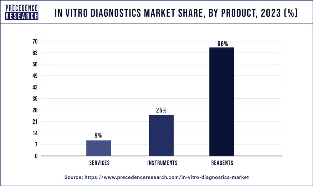 In Vitro Diagnostics Market Share, By Product, 2022 (%)