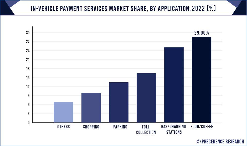 In-vehicle Payment Services Market Share, By Application, 2022 (%)