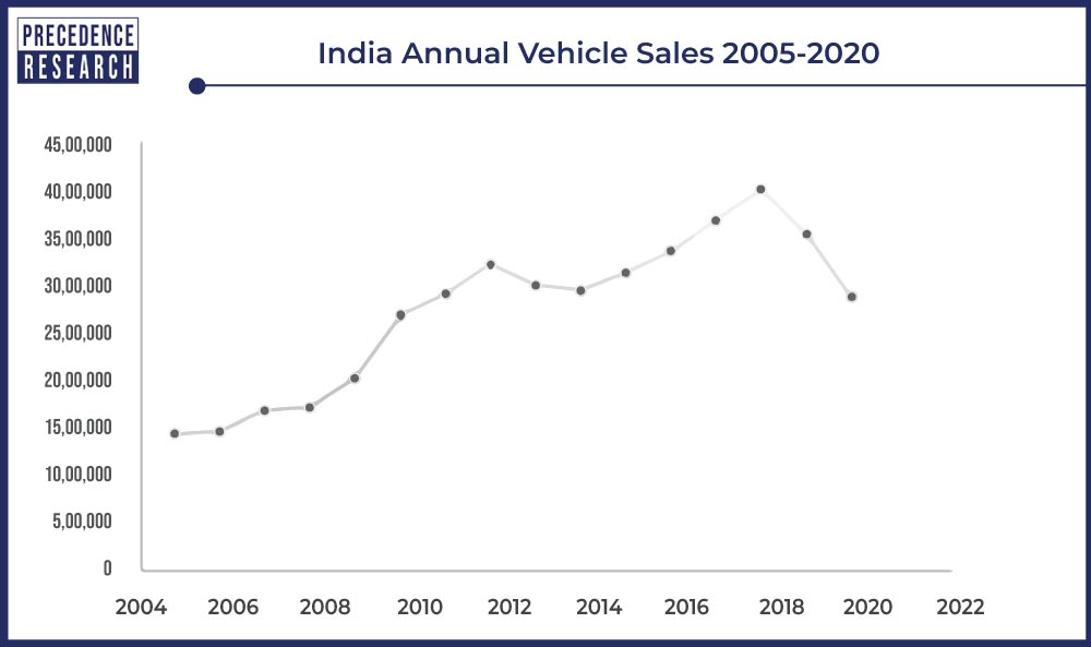  Logistic Market, India Annual Vehicle Sales Between 2005 and 2020