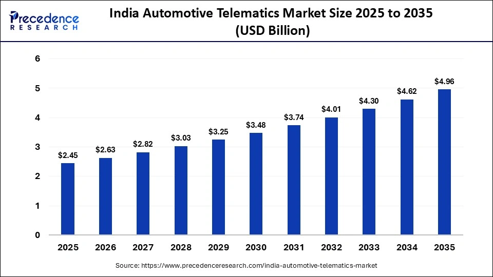 India Automotive Telematics Market Size 2025 to 2035