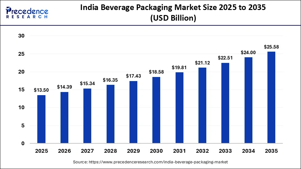 India Beverage Packaging Market Size 2025 to 2035