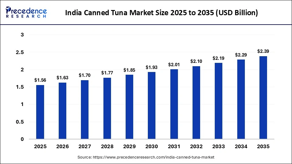 India Canned Tuna Market Size 2025 to 2035 
