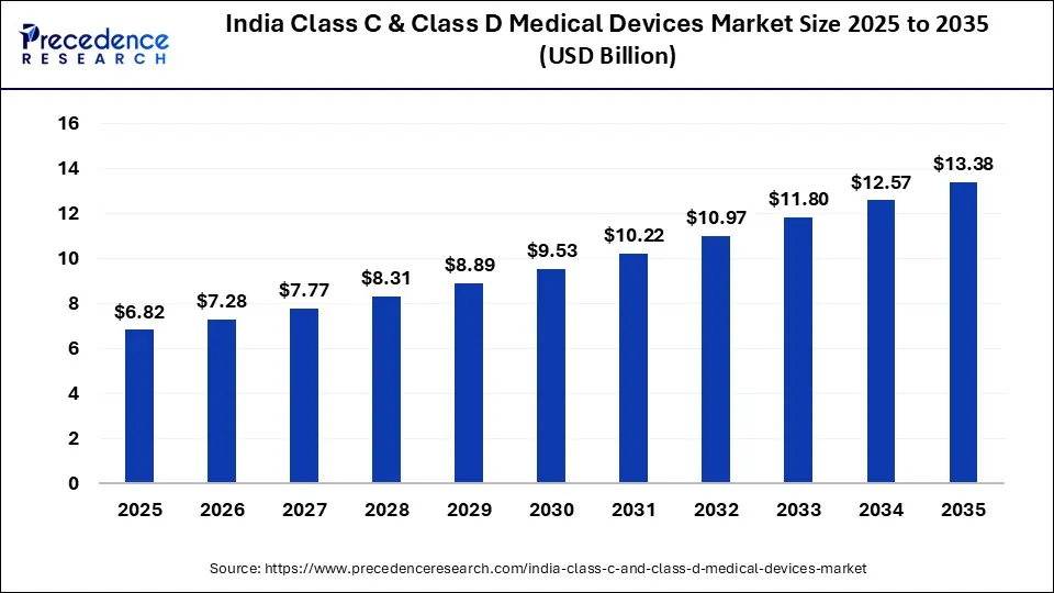India Class C and Class D Medical Devices Market Size 2025 to 2035