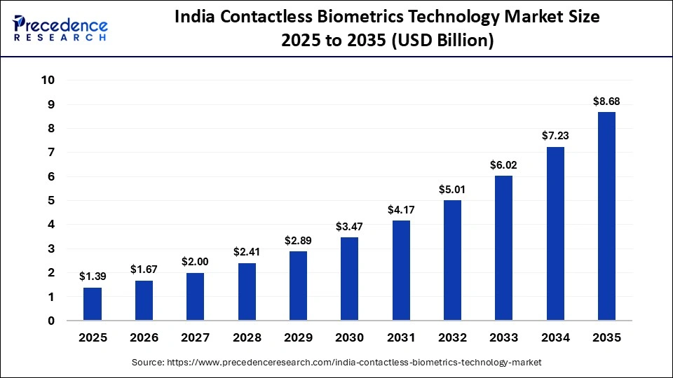India Contactless Biometrics Technology Market Size  2025 to 2035 