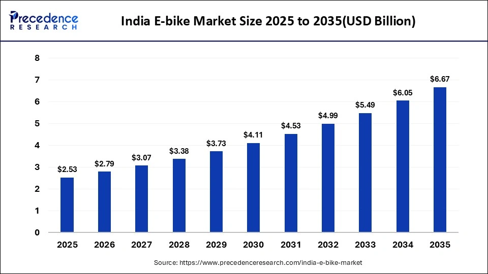 India E-bike Market Size 2025 to 2035