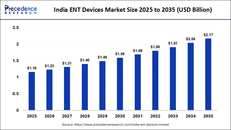India ENT Devices Market Size 2025 to 2035 