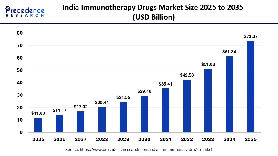 India Immunotherapy Drugs Market Size 2025 to 2035