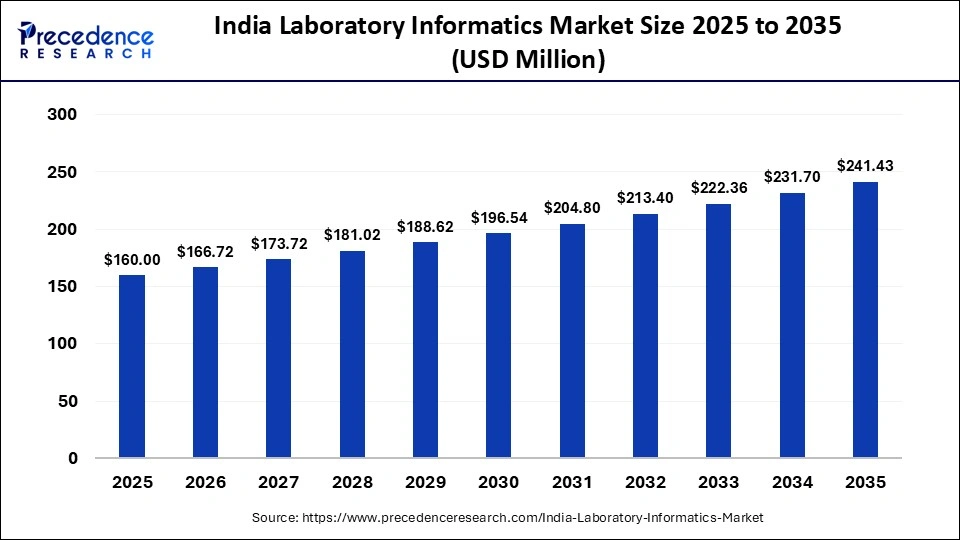 India Laboratory Informatics Market Size 2025 to 2035