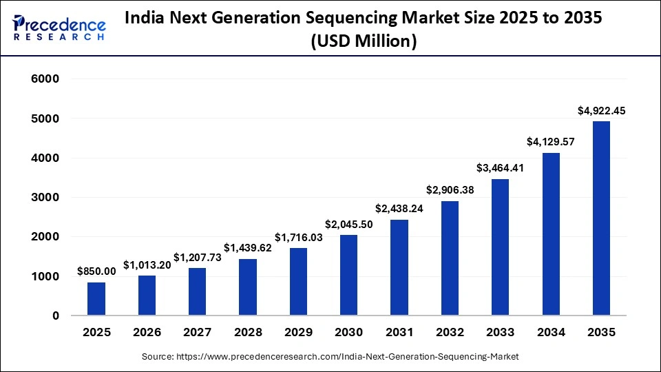 India Next Generation Sequencing Market Size 2025 to 2035 