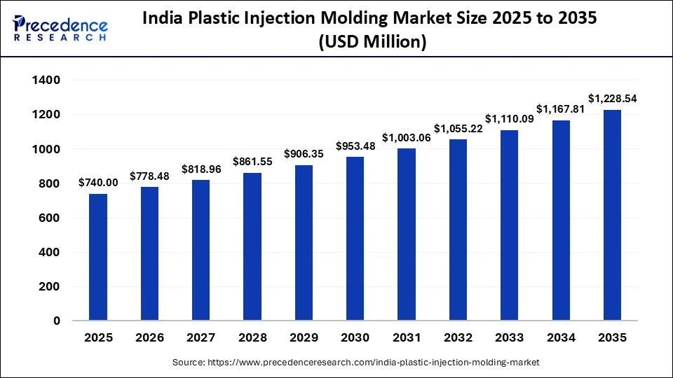 India Plastic Injection Molding Market Size 2025 to 2035