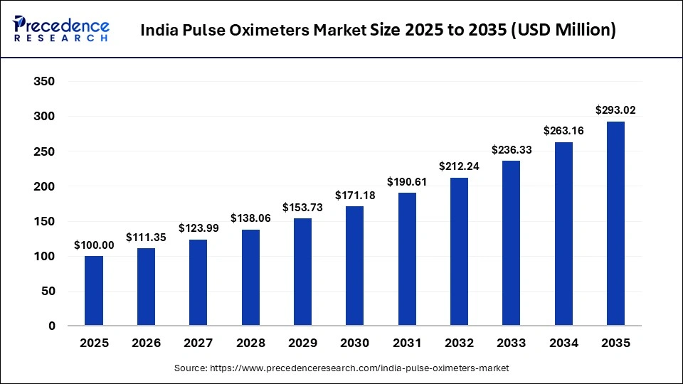 India Pulse Oximeters Market Size 2025 to 2035 