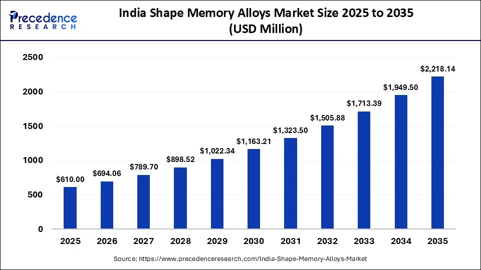 India Shape Memory Alloys Market Size 2025 to 2035 