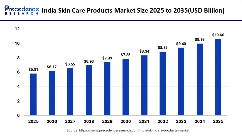 India Skin Care Products Market Size 2025 to 2035
