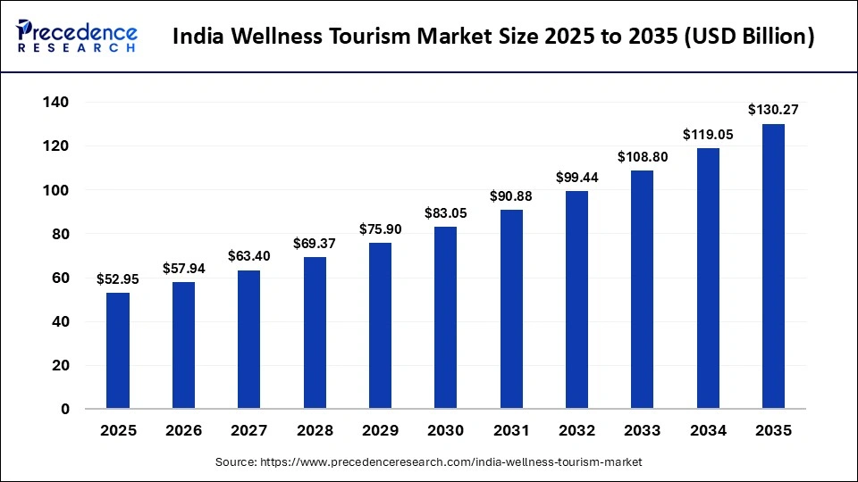 India Wellness Tourism Market Size 2025 to 2035 