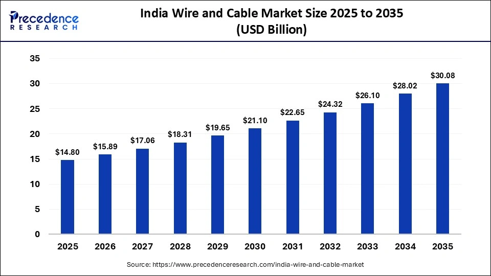 India Revenue Cycle Management Market Size 2025 to 2035 