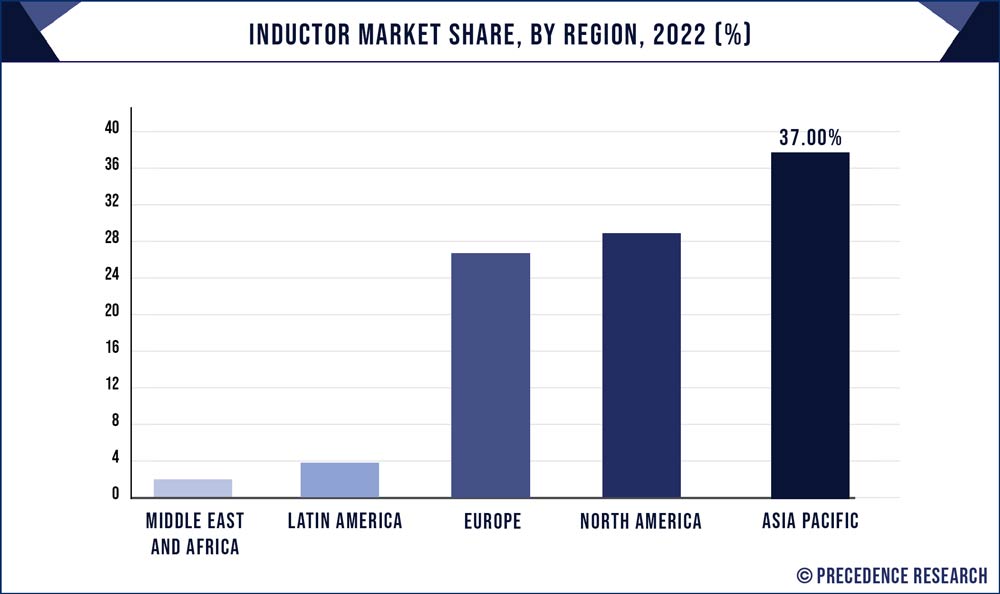 Inductor Market Share, By Region, 2022 (%)