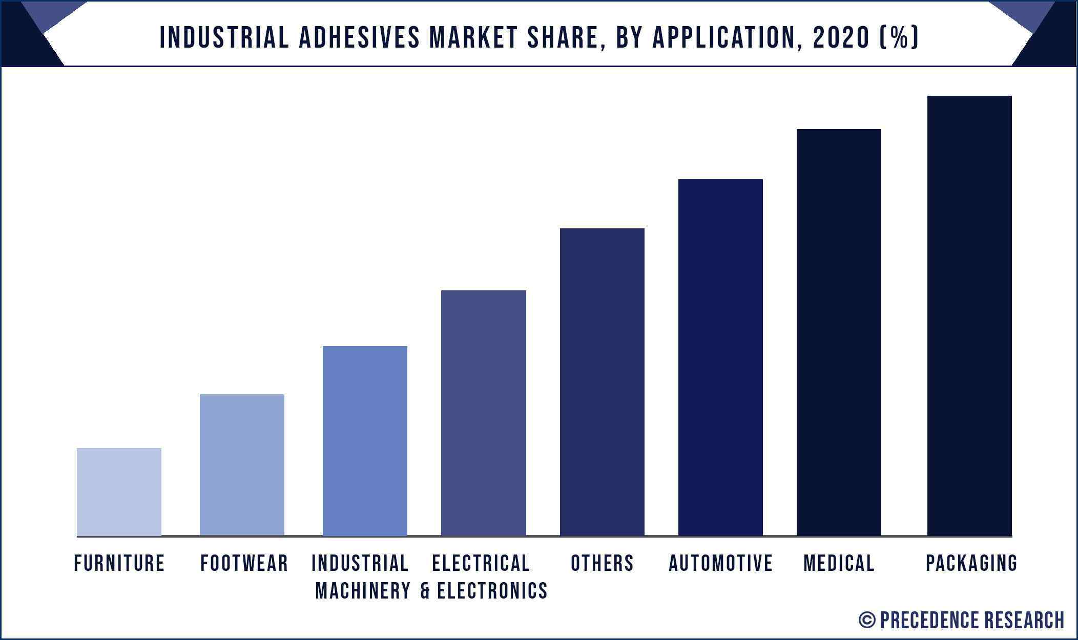 Industrial Adhesives Market Share, By Application, 2020 (%)