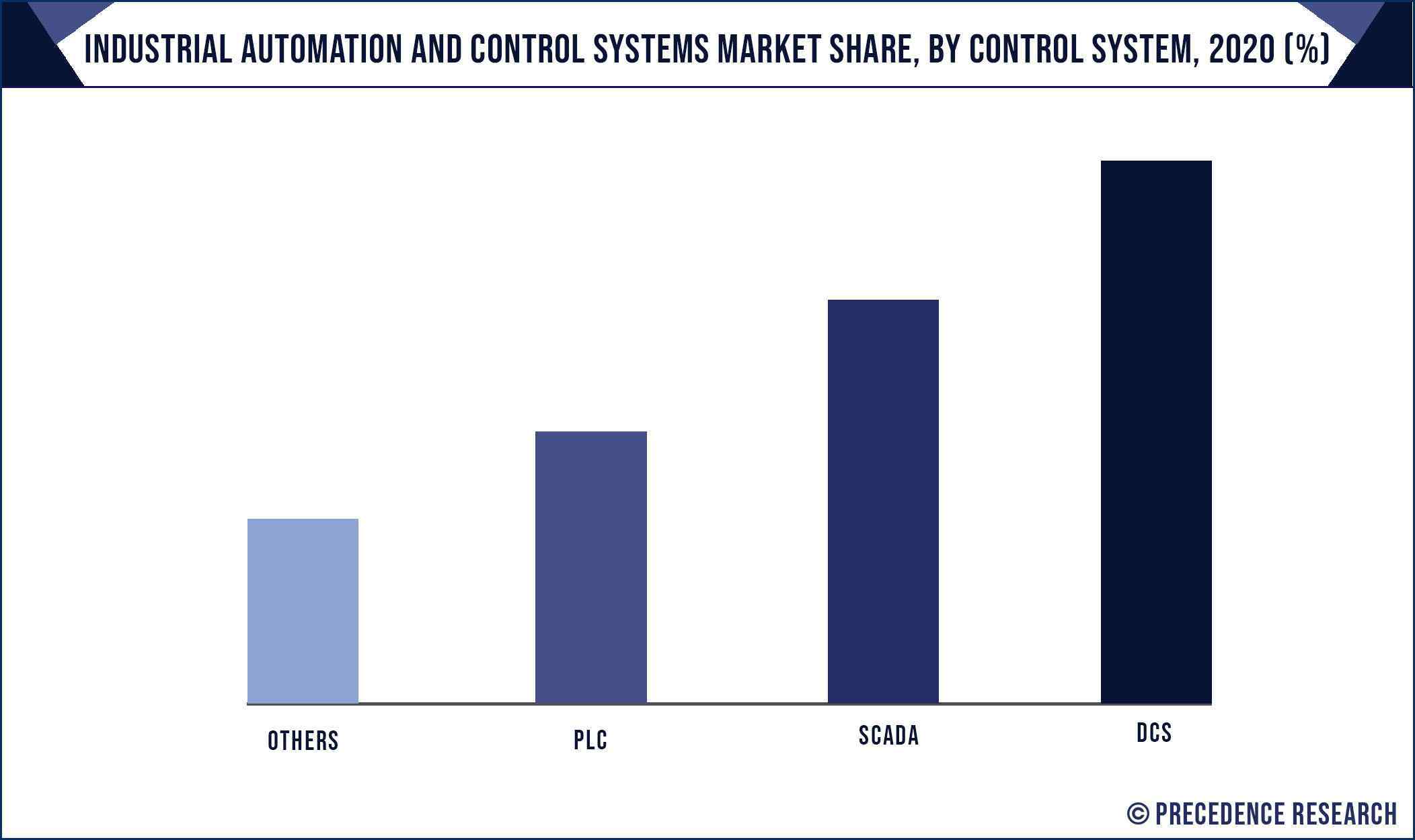 Industrial Automation and Control Systems Market Share, By Control System, 2020 (%)