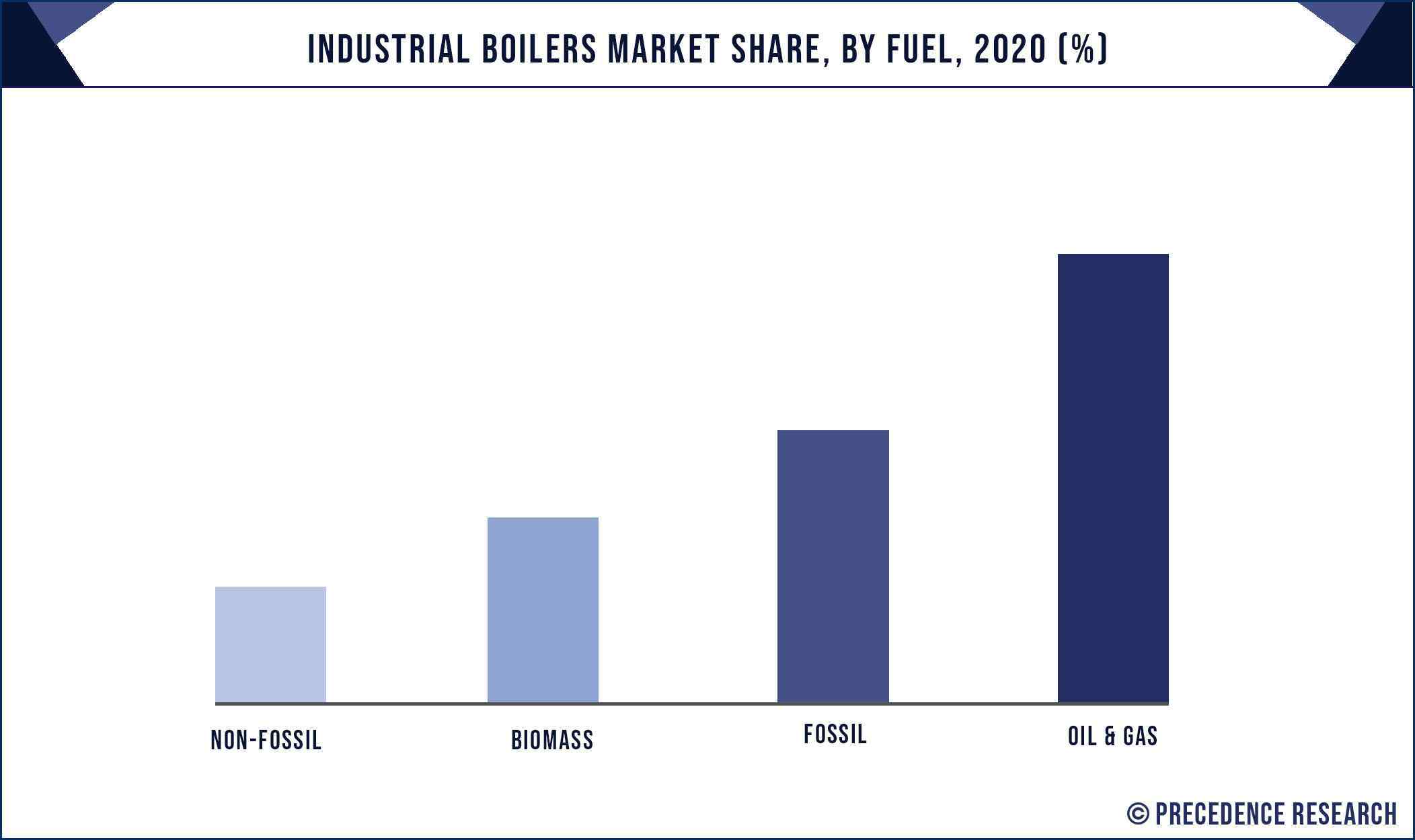 Industrial Boilers Market Share, By Fuel, 2020 (%)
