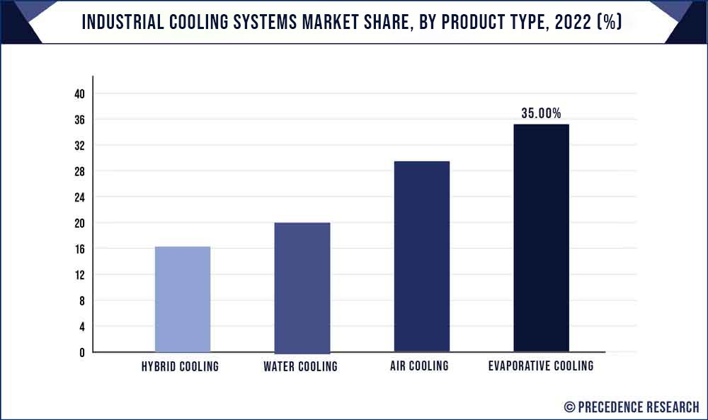 Industrial Cooling Systems Market Share, By Product Type, 2022 (%)