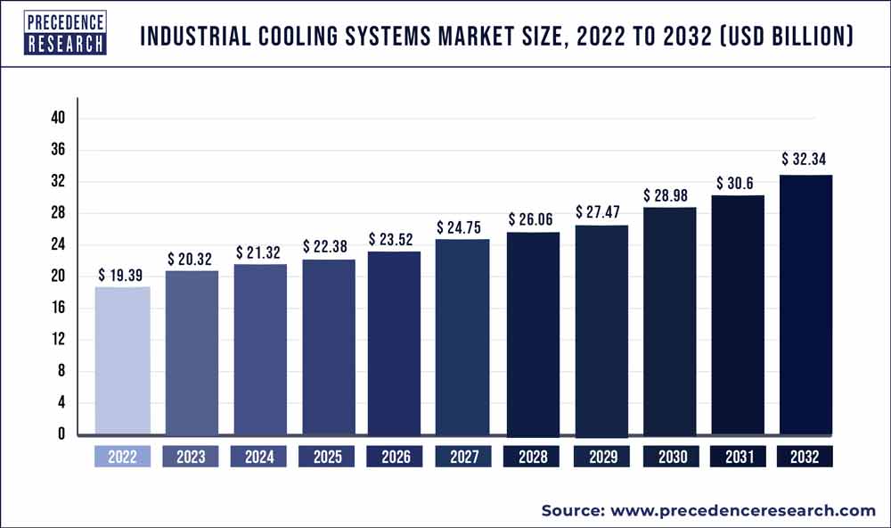 Industrial Cooling Systems Market Size 2023 To 2032