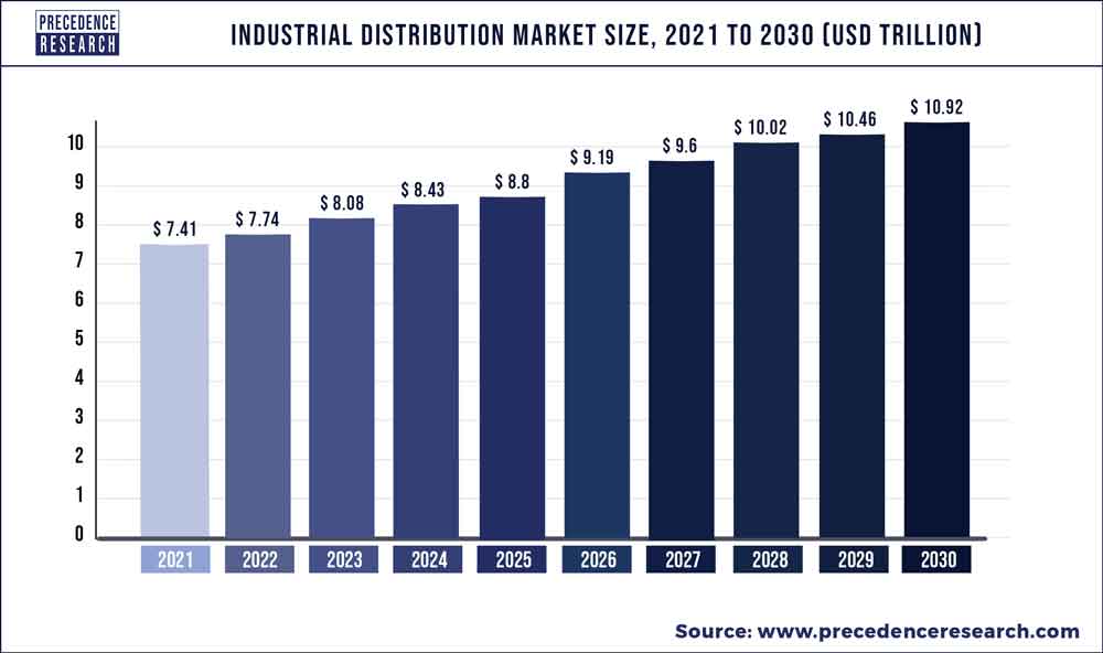 Industrial Distribution Market Size 2022 To 2030