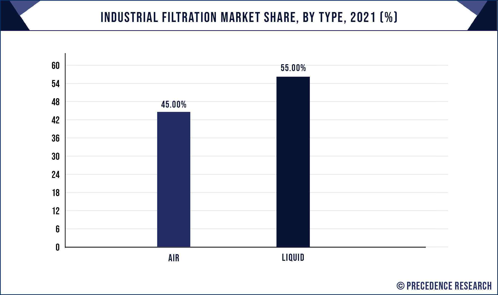Industrial Filtration Market Share, By Types, 2021 (%)