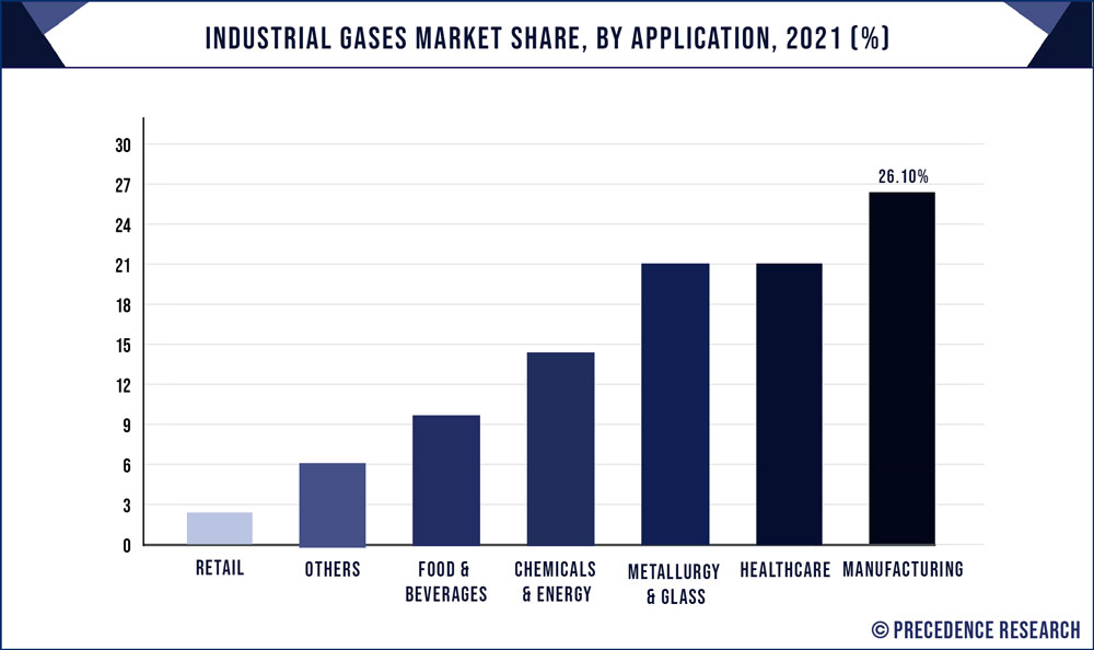 Industrial Gases Market Share, By Application, 2021 (%)