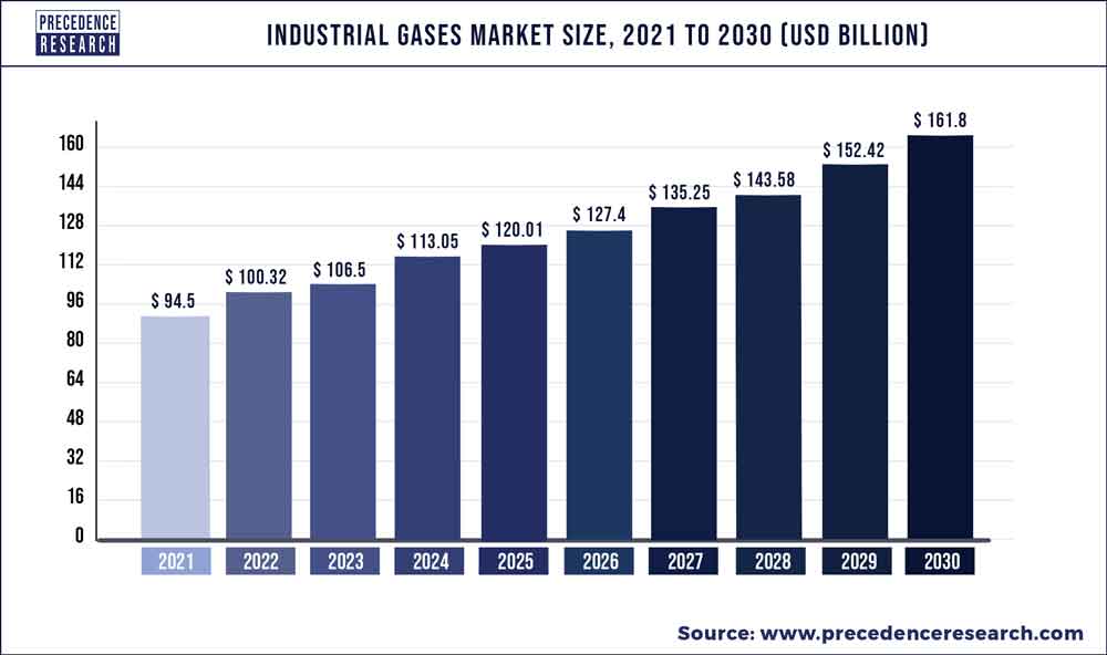 Industrial Gases Market Size 2022 To 2030