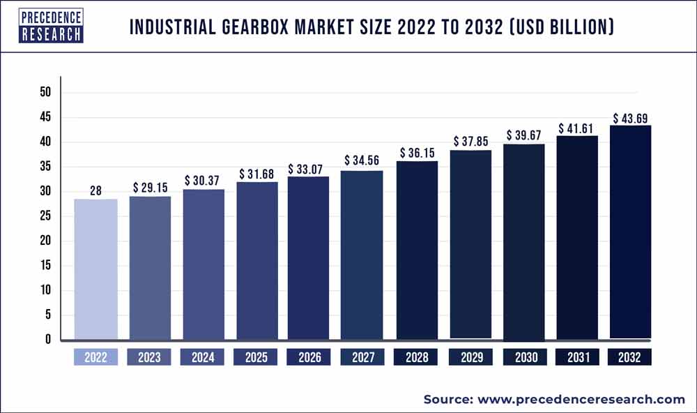 Industrial Gearbox Market Size | Statistics 2022 to 2030