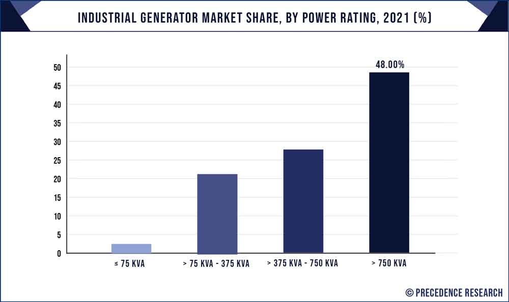 Industrial Generator Market Share, By Power Rating, 2021 (%)